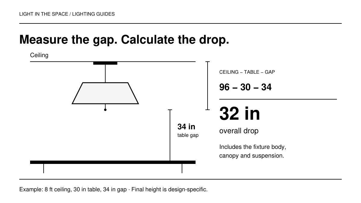 Side-view planning example showing a chandelier 34 inches above a 30-inch-high table, with a 32-inch overall drop from an 8-foot ceiling.