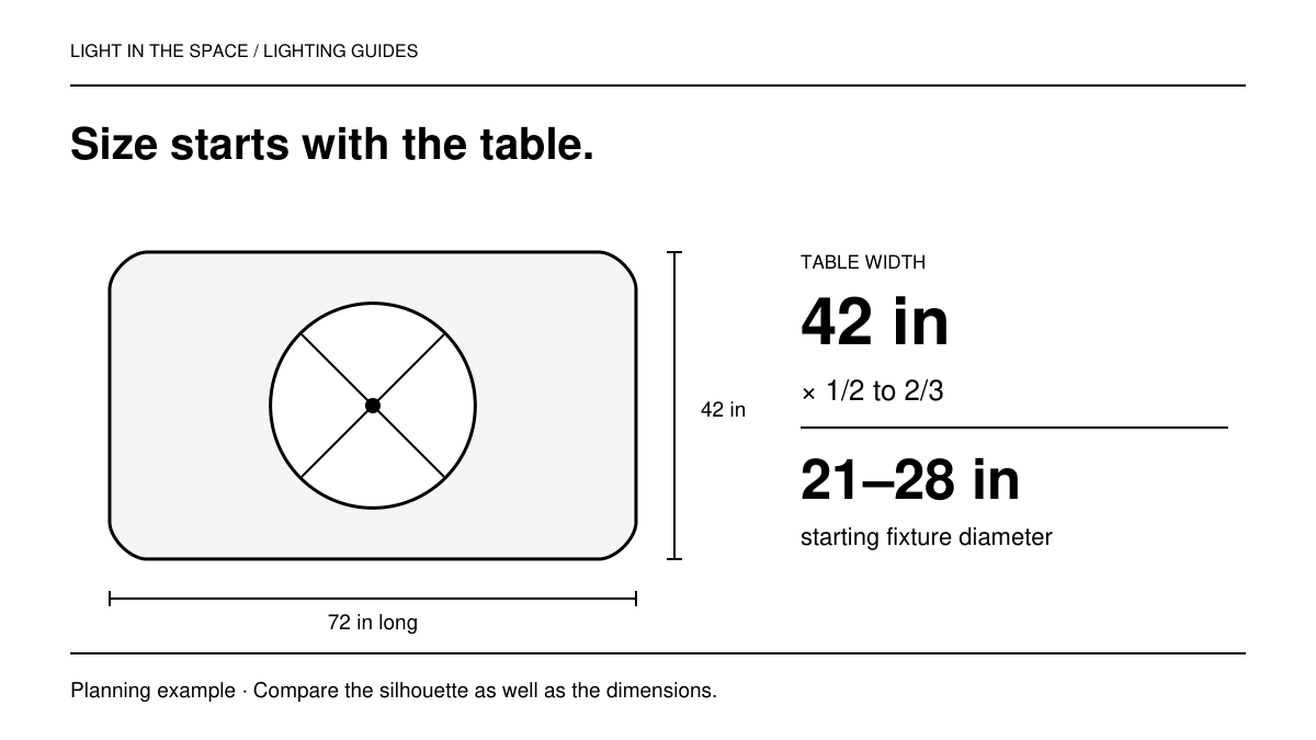 Planning diagram: a 42-inch-wide dining table with a starting chandelier diameter range of 21 to 28 inches.